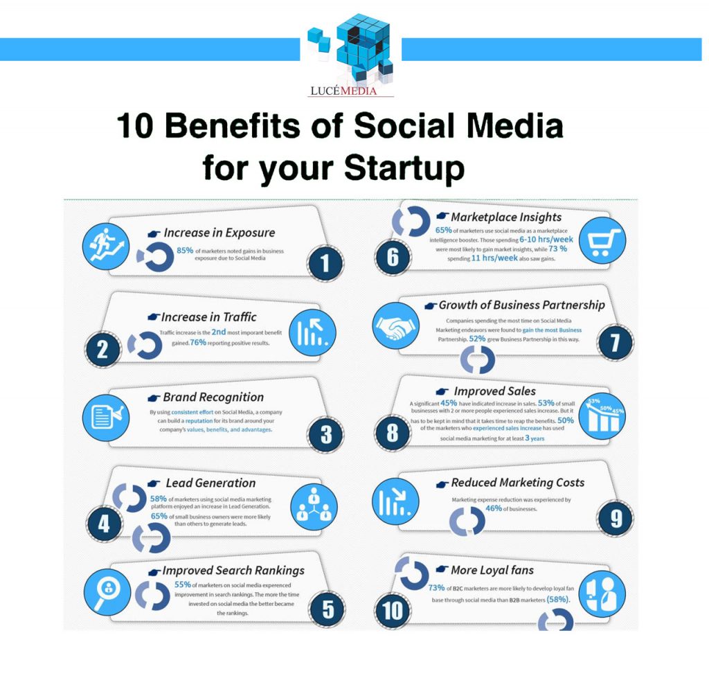 10 benefits of social media to your startup